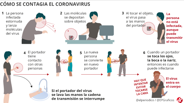 contagio del coronavirus